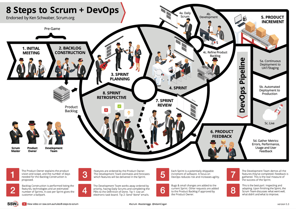 8 Step to Scrum