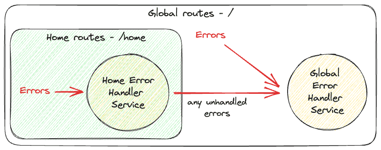 angular scoping error handler