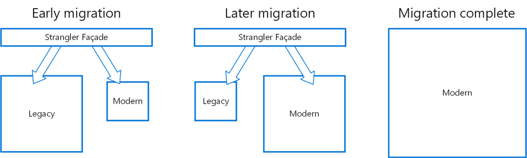 strangler fig pattern