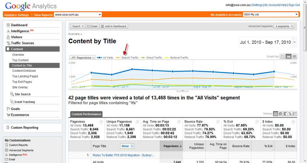 analytics content search traffic