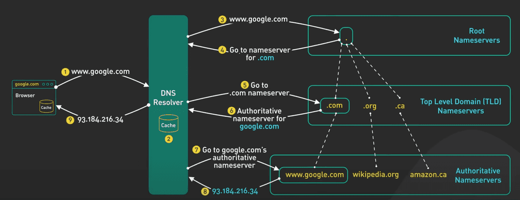 DNS how it works