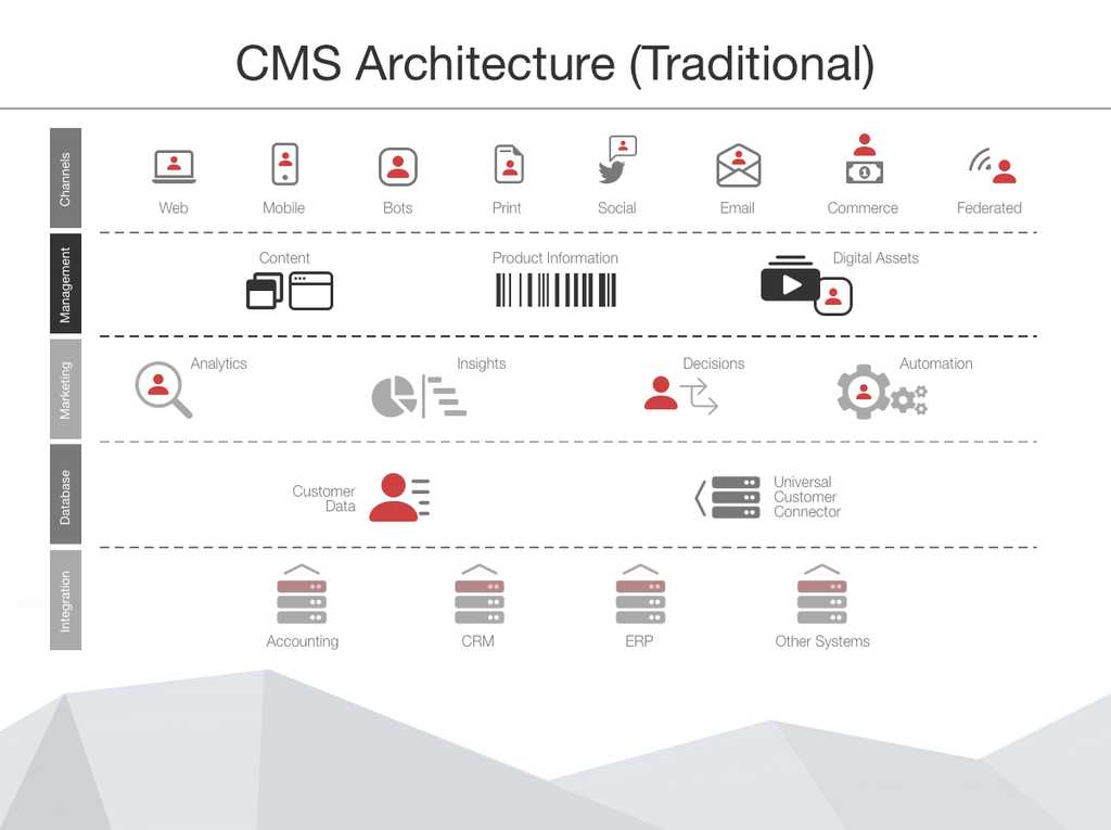 cms architecture traditional
