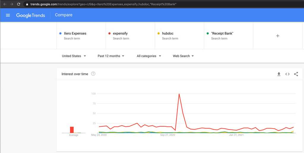 google trends without xero