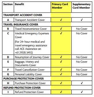 ccb9e6 credit card insurance coverage table