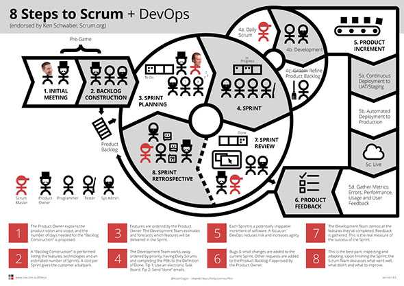 8 Steps to Scrum